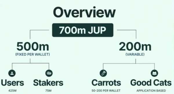 
                    Биржа Jupiter проведёт airdrop криптовалюты в январе 2025 года                