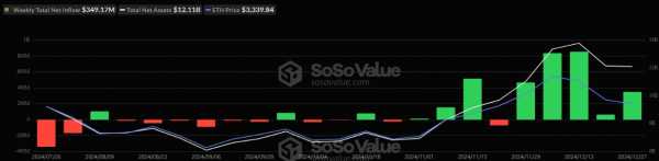 Спотовые биткоин-ETF зафиксировали крупнейший с сентября недельный отток капитала