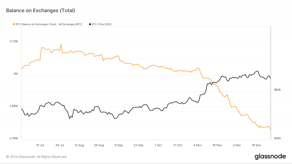 Биткоин (BTC): рост к $110 000 откладывается и вот почему