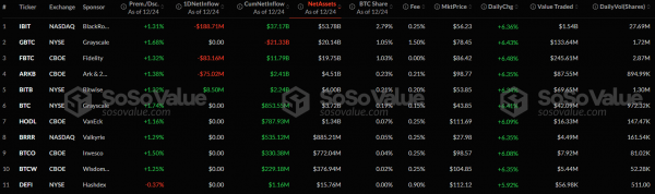 Отток капитала из спотовых биткоин-ETF превысил $1,5 млрд за четыре дня
