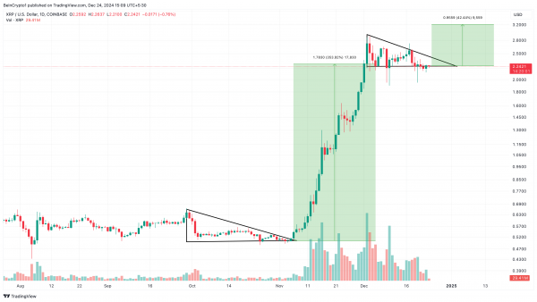 Ripple (XRP): несмотря на коррекцию, возможен рост до $3,20