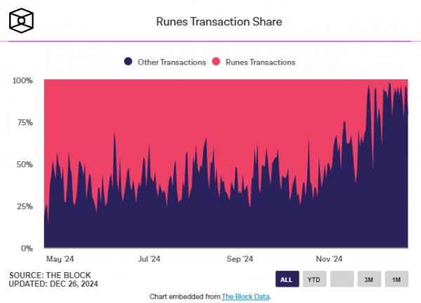 
                    Доля транзакций Runes в блокчейне биткоина упала до новых минимумов                
