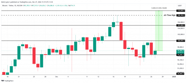 Биткоин (BTC): рост к $110 000 откладывается и вот почему