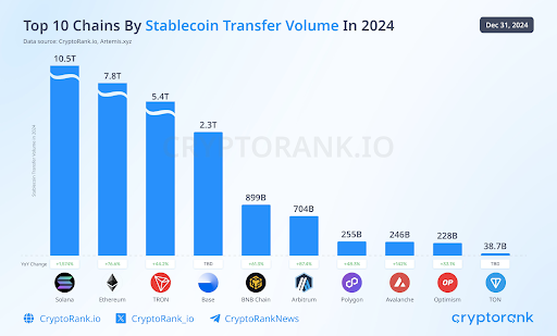 Топ-10 цепочек по объему переводов стейблкоинов в 2024 году: анализ