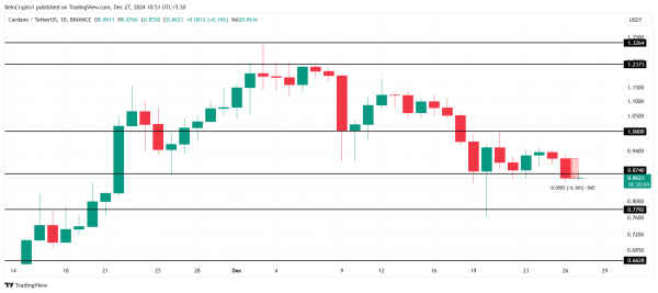Курс Cardano (ADA) достиг месячного минимума
