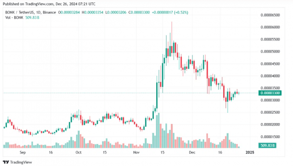 В BonkDAO объявили о масштабном сжигании токенов BONK