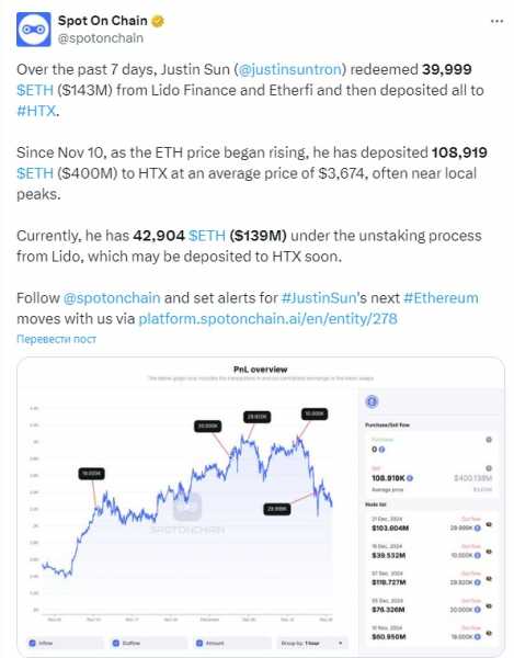 
                    Джастин Сан вывел со стейкинга и продал на HTX почти 109 000 ETH                
