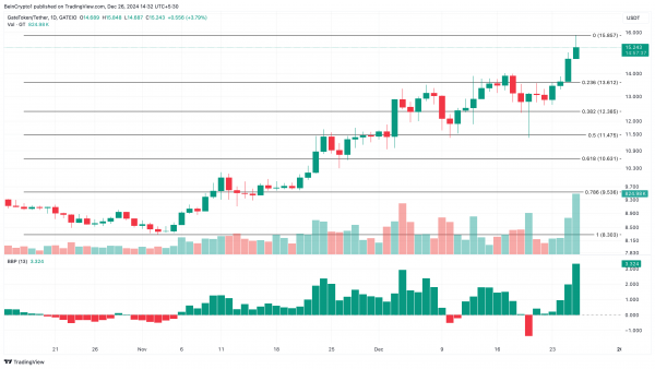 Gate достиг отметки $15 и стал лучшим альткоином за сутки