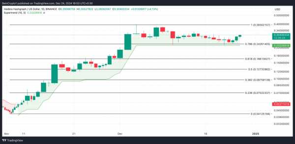 HBAR вырос на 11%: индикаторы указывают на продолжение роста