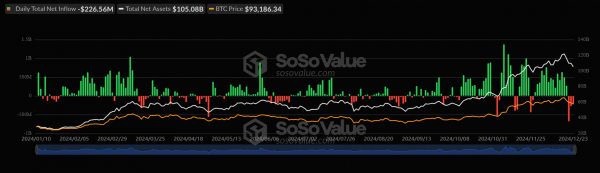 Отток капитала из спотовых биткоин-ETF превысил $1,5 млрд за четыре дня