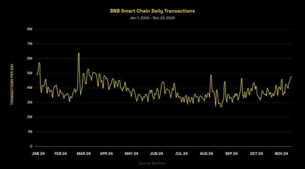Команда BNB Chain представила отчет за 2024 год