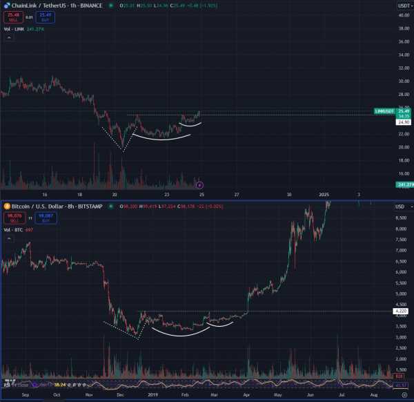 Chainlink формирует паттерн «Адам и Ева»: аналитики прогнозируют рост