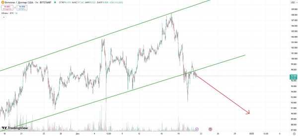 Биткоин рискует подешеветь до $90 000 к 31 декабря