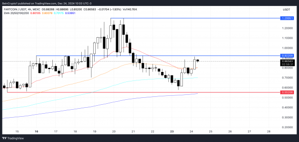 FARTCOIN пытается взять барьер $1 млрд по капитализации