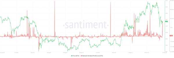 Индикаторы свидетельствуют о снижении цены эфириума до $3000