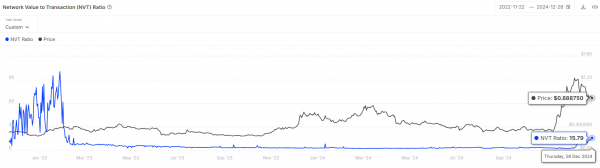 Курс Cardano (ADA) достиг месячного минимума