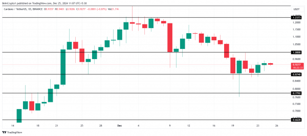 Cardano застрял в стагнации: цена ADA обвалилась ниже $1