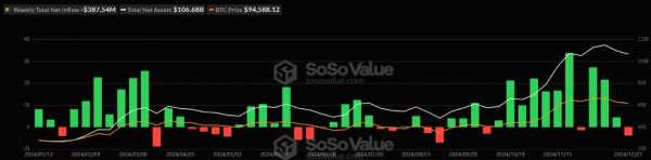 Спотовые биткоин-ETF зафиксировали крупнейший с сентября недельный отток капитала