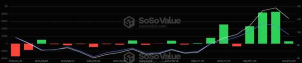 Недельный приток капитала в спотовые биткоин-ETF снизился до $449 млн, в Ethereum-ETF — $62 млн