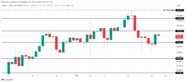 Биткоину (BTC) нужно чудо, чтобы подняться выше $100 000