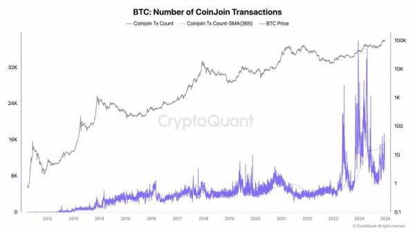 Bitcoin ETF, MicroStrategy и киты стимулируют трехкратный скачок частных транзакций BTC