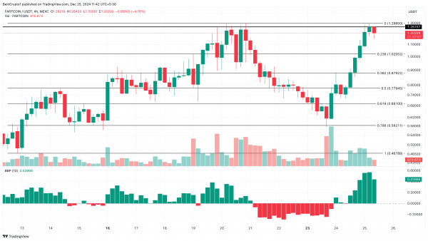 FARTCOIN взлетел на 35% за сутки