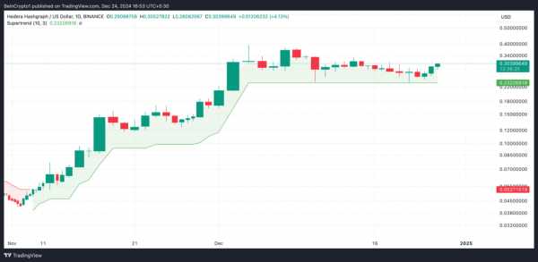 HBAR вырос на 11%: индикаторы указывают на продолжение роста