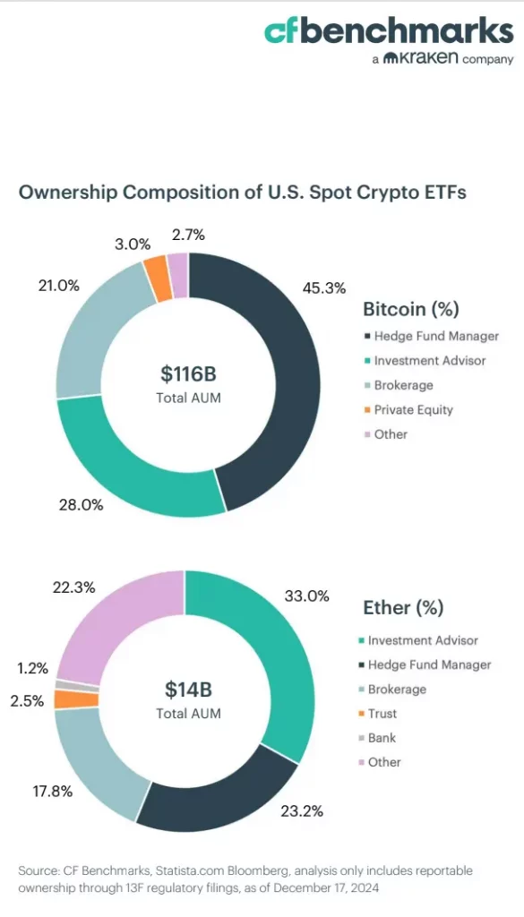 CF Benchmarks: доля инвестконсультантов в крипто-ETF превысит 50% в 2025 году