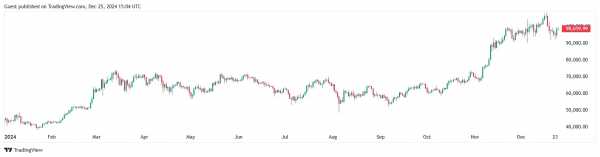 Биткоин обогнал акции большинства майнеров по доходности