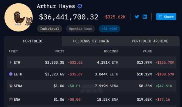 
                    Артур Хейс продал токены проекта Ethena, который он финансировал                