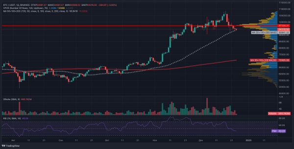 Конец бычьего рынка? Биткоин продолжает коррекцию