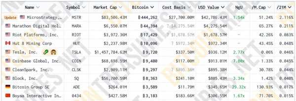 
                    Bitwise создаст ETF на основе акций компаний, купивших биткоины                
