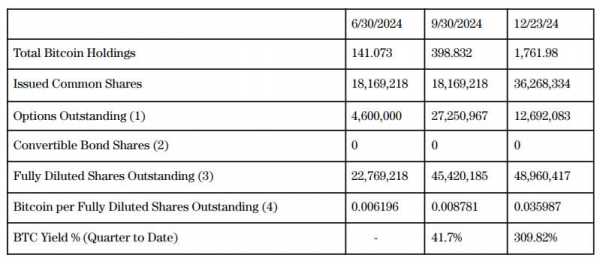 Metaplanet покупает 620 биткоинов на падении
