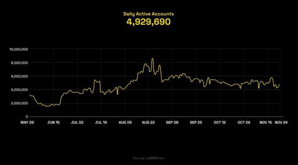 Команда BNB Chain представила отчет за 2024 год
