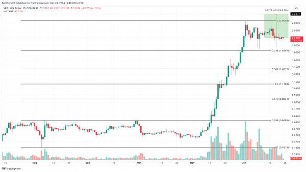 Ripple (XRP): несмотря на коррекцию, возможен рост до $3,20