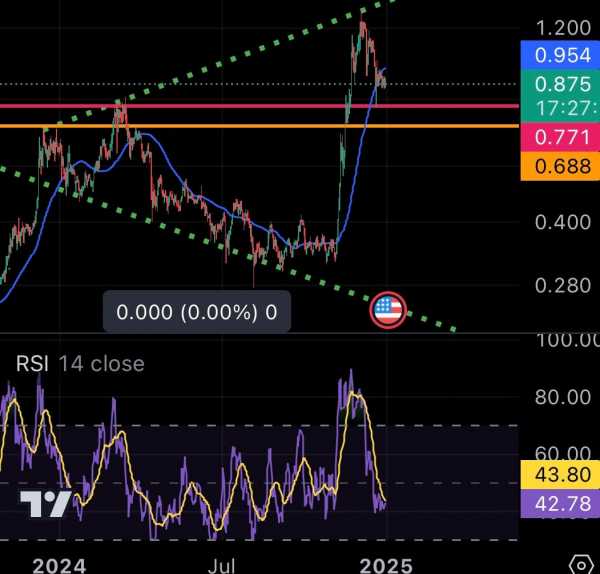 Прогноз Cardano: поднимется ли ADA до $1,50 или упадет к $0,70?