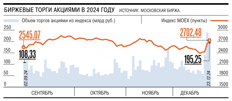 Рынок скидывает шорты