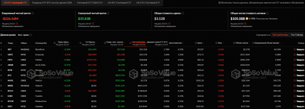 
                    Отток средств из американских спотовых биткоин-ETF продолжается                