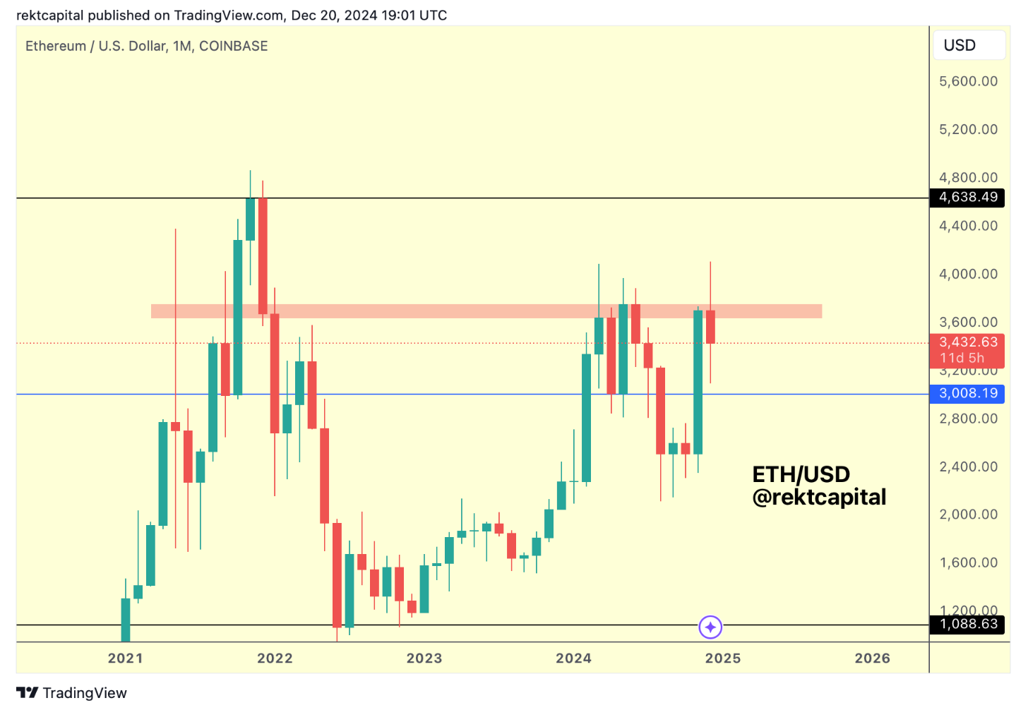 Rekt Capital: «ETH может откатиться на $3000»