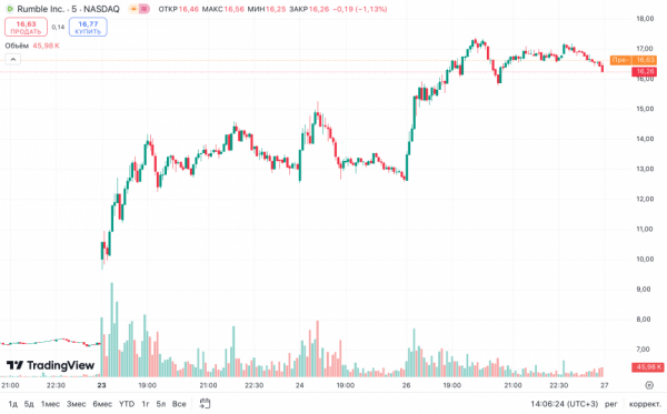 Tether вкладывает $775 млн в платформу для обмена видео Rumble