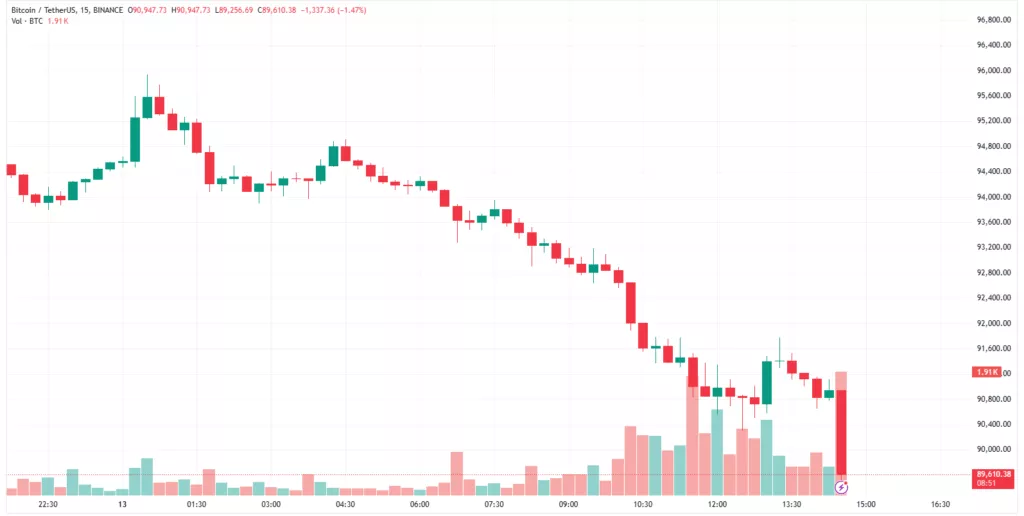 Биткоин провалил уровень $90 000, Ethereum — ниже $3000