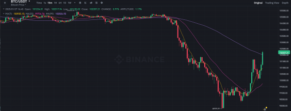 Рынок крипты обвалился. Почему аналитики Standard Chartered всё равно рекомендуют покупать Биткоин?