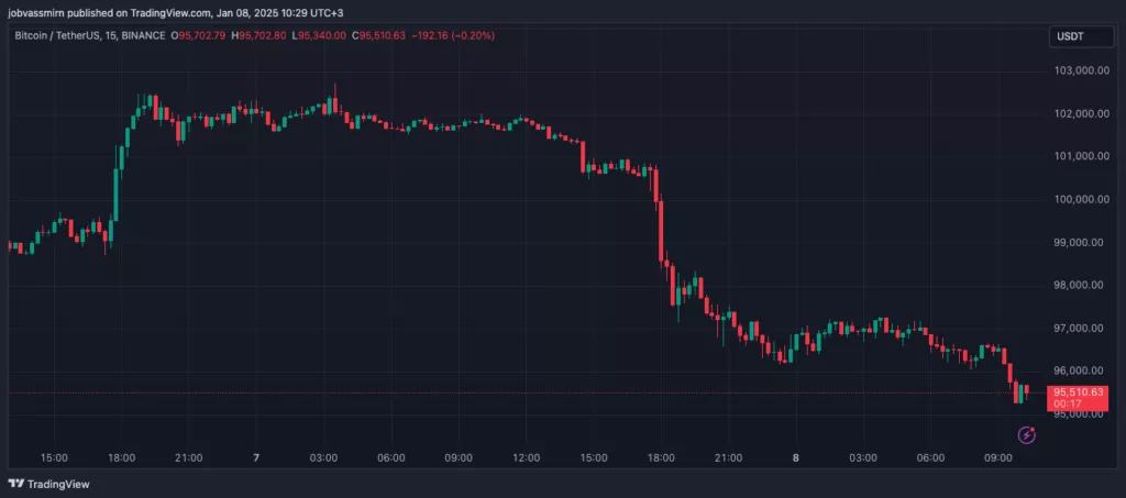 Биткоин провалил $96 000 на фоне опасений сохранения инфляции 