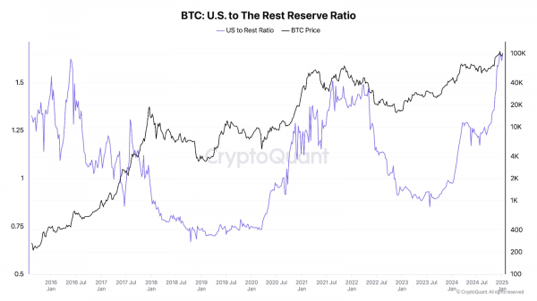 Американские биткоин-накопления превысили зарубежные на 65%