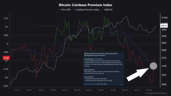 Биткоин-ETF привлекли почти $1 млрд за день — институционалы вернулись