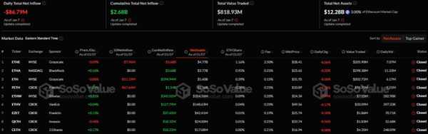 В секторе Ethereum-ETF зафиксировали самый большой с июля 2024 года отток капитала