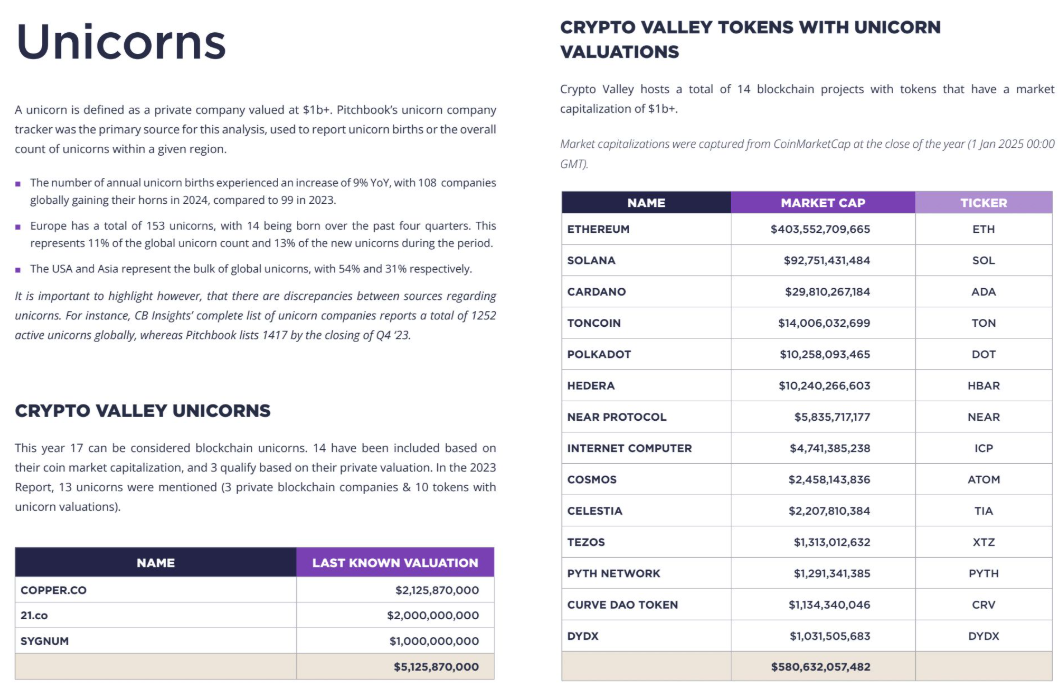 Швейцарская блокчейн-экосистема Crypto Valley привлекла $593 млрд с 17 единорогами в 2024 году