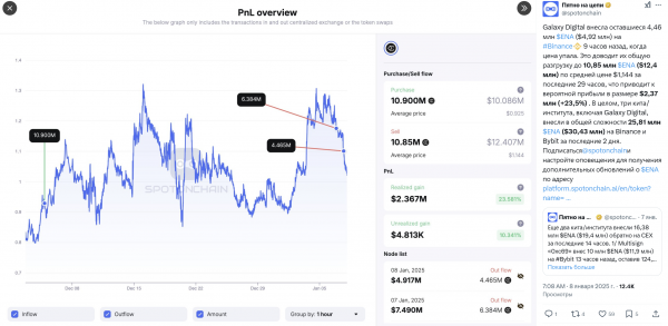 Что происходит с Ethena: крупные продажи и падение цены