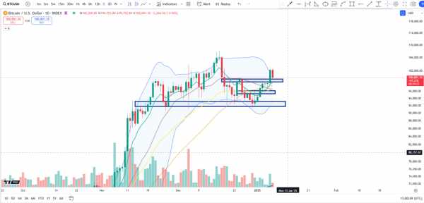 Цена BTC теряет 4% на фоне данных JOLTS: что происходит на рынке?