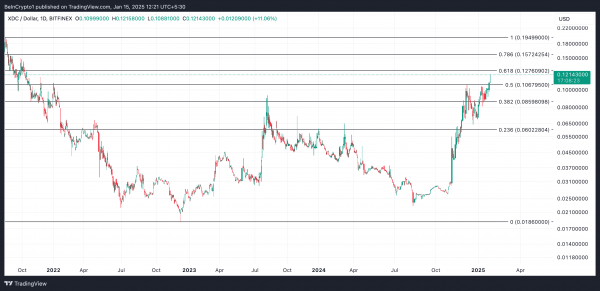 XDC Network подорожал на 10+% и достиг максимума